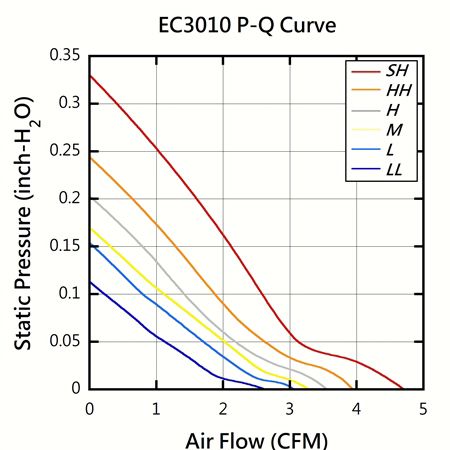 EVERCOOL 30mm x 30mm x 10mm High-Efficiency DC Fan PQ Performance Chart.