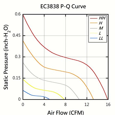 EVERCOOL 38mm x 38mm x 38mm High-Efficiency DC Fan PQ Performance Chart.