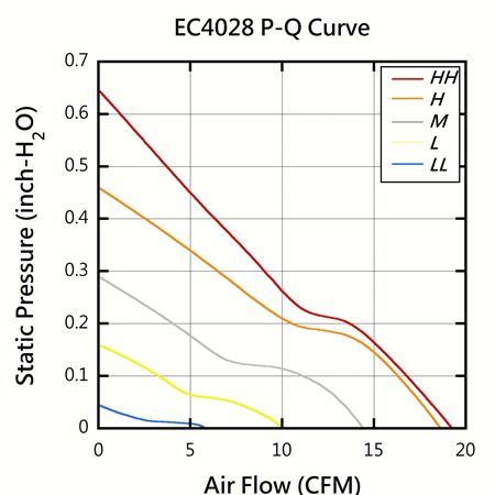 EVERCOOL 40mm x 40mm x 28mm High-Efficiency DC Fan PQ Performance Chart.
