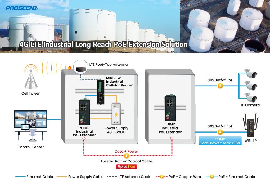 PROSCEND 4G LTE産業用長距離PoE拡張ソリューションは、石油・ガス業界に適しています。