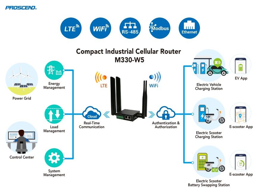 PROSCEND Cellular Router M330-W5 unterstützt LTE/WiFi/RS-485/Ethernet-Schnittstellen für EV-Ladegeräte-Anwendungen.