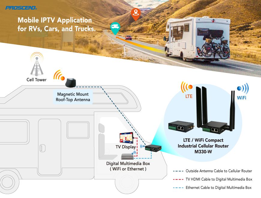 เราเสนอเราเตอร์เซลลูลาร์เคลื่อนที่ 4G LTE WiFi M330-W พร้อมเสาอากาศ 5-in-1 ภายนอก เพื่อเพิ่มสัญญาณที่เสถียรในการใช้งาน IPTV สำหรับรถบ้าน
