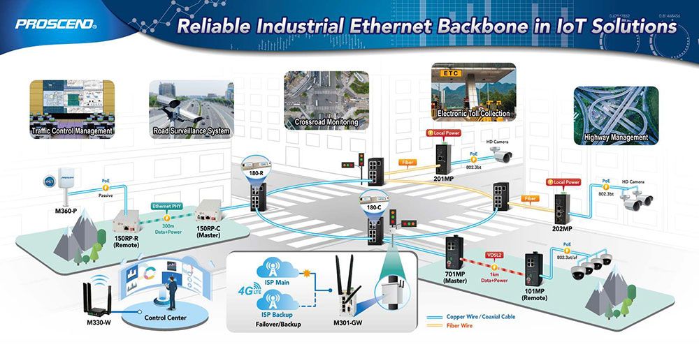 PROSCEND IoT ソリューションに産業用イーサネット バックボーンを提供します。