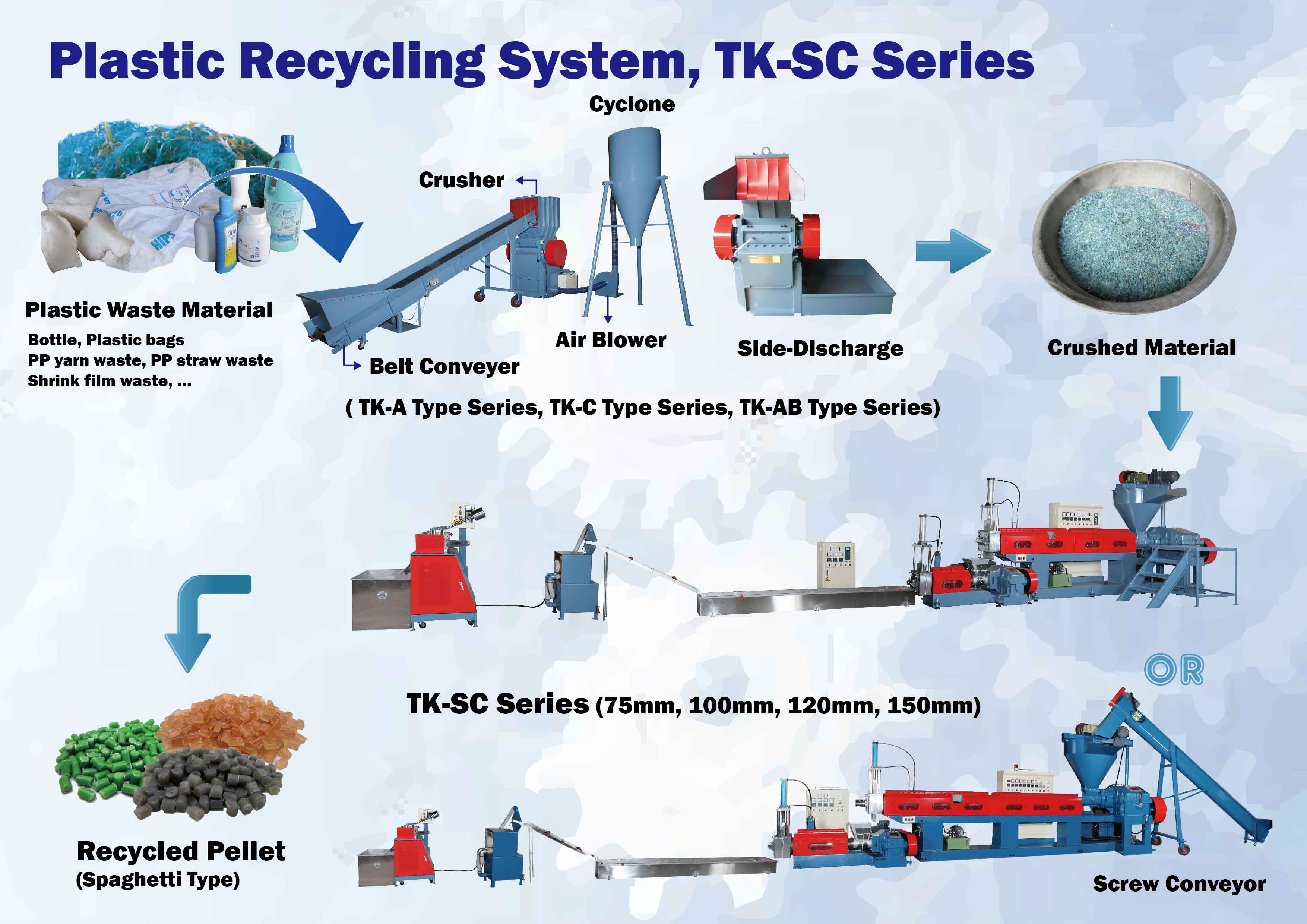 Flow Chart of Plastic Recycling System, TK-SC Series