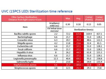 UVC (15PCS LED) Sterilization time reference