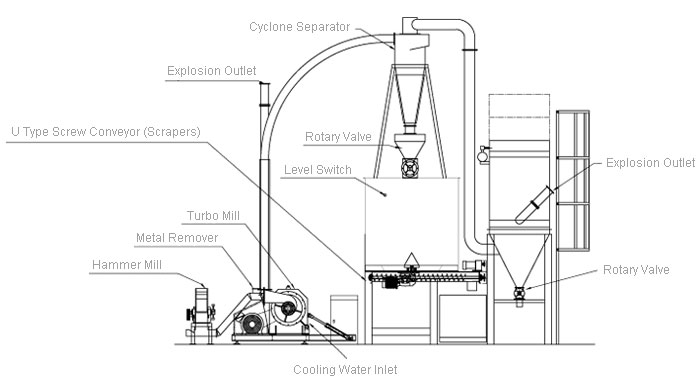 paper recycling turnkey grinding system blue print