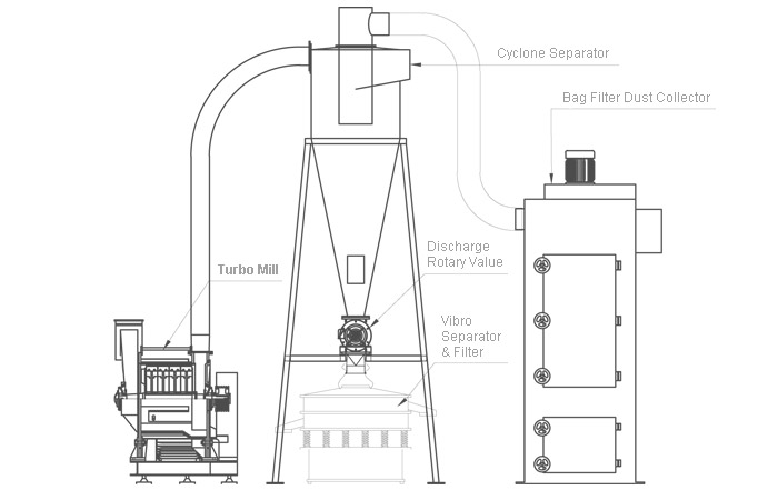 rice grinding turnkey system