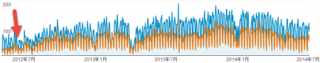 全球流量成长趋势(橘色为去除台湾后的流量)