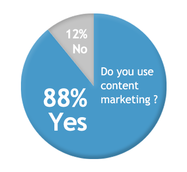 Percentage of B2B respondents using content marketing