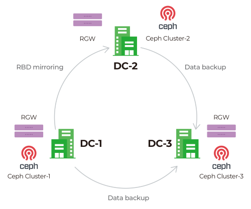 Ceph RBD spiegelen tussen datacenters, site naar site back-up voor openstack cloud