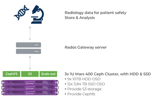 Medical customers use cephfs and S3 backed by Ceph as an on-premise solution.