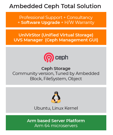 Ceph 스토리지 어플라이언스 - Ceph 턴키 솔루션은 Arm 서버 플랫폼, 최적화된 Ceph 스토리지 및 Ceph GUI 관리 (UVS Manager)를 통합합니다.
