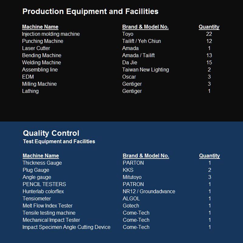 Capacity of Our Equipment