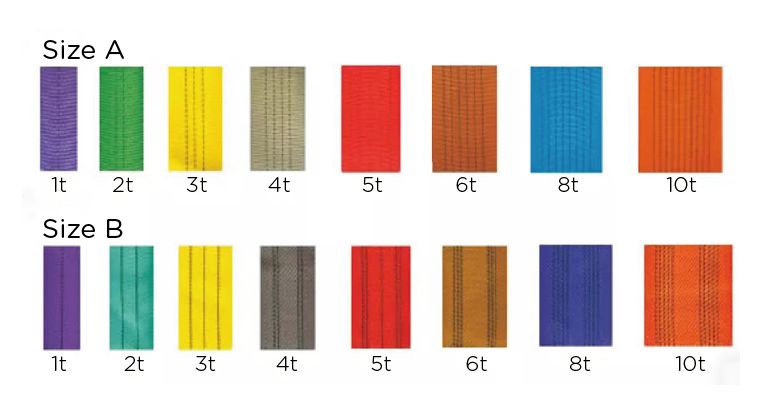 Такелажні стропи доступні з коефіцієнтом безпеки 5:1, 6:1, 7:1 та 8:1. Згідно з міжнародними стандартами, використовуються різні кольори для відрізнення стропів різної підйомної здатності. Один смуга представляє одну тонну, і легко визначити підйомну здатність стропа.