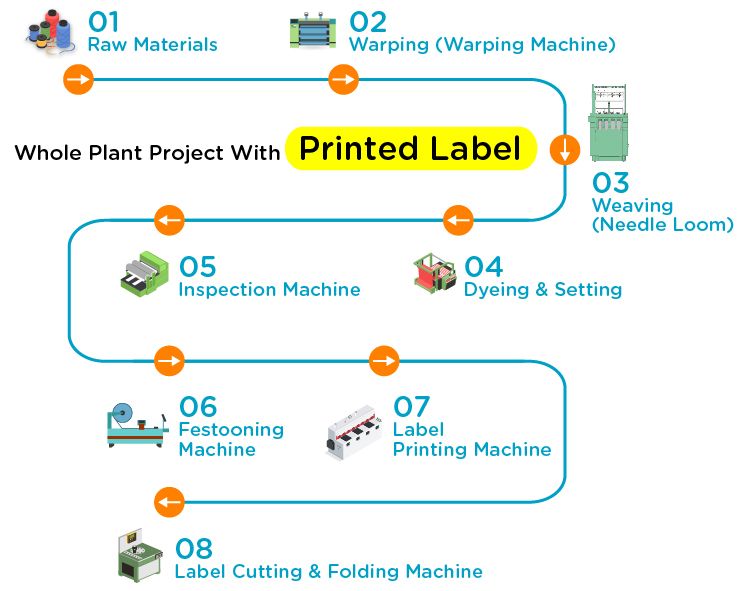 The woven label whole plant project, you can choose needle loom to weave the base ribbon for printed. And other auxiliary manufactured machinery, like dyeing and setting machine, label printing machine, label cutting and folding machine, etc.