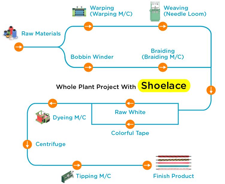 The shoelace whole plant project, you can choose needle loom to weave shoelace, even braiding machine and jacquard loom. And other auxiliary manufactured machinery, like dyeing machine for dyeing shoelace, or tipping machine for tipping head with shoelace.
